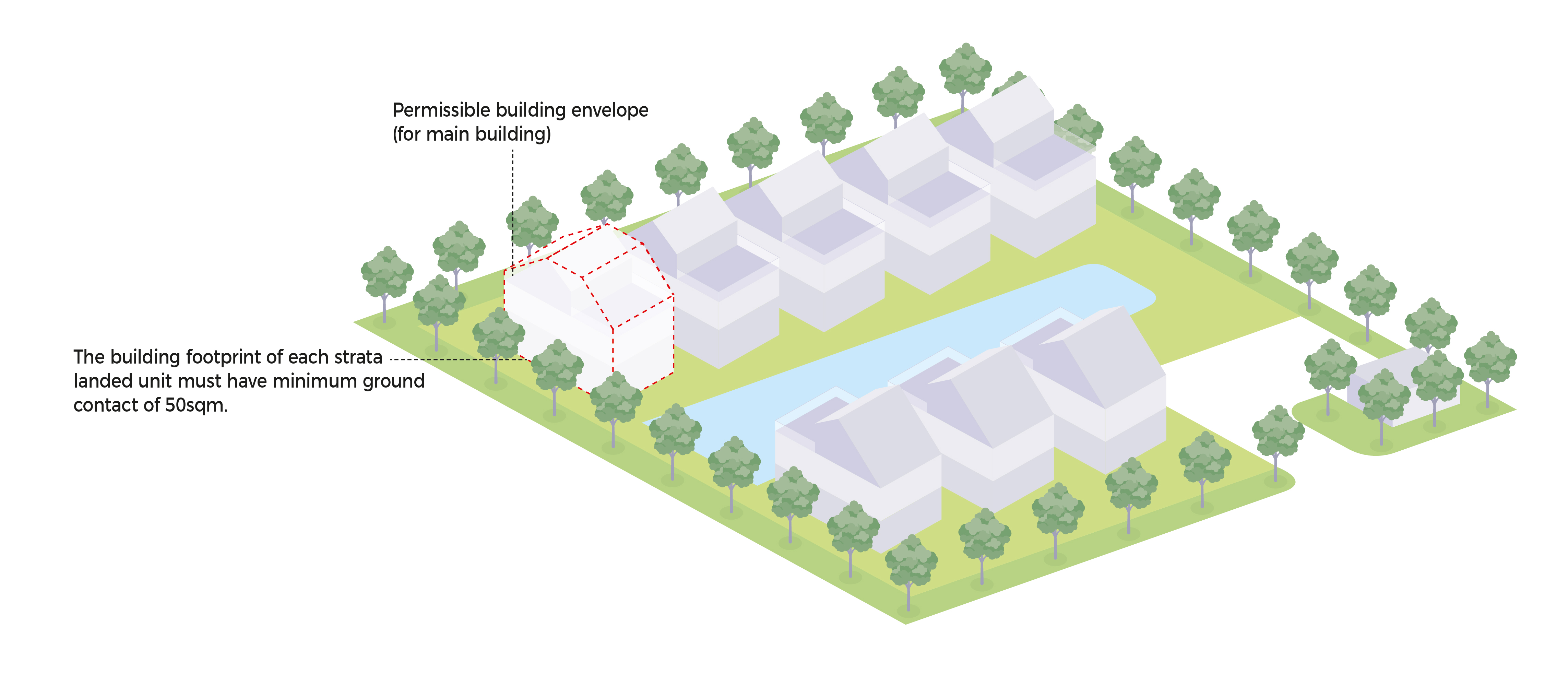 Isometric view of a housing development. Buildings, trees, and a pond are arranged on a green lawn. Text notes the building footprint regulations.