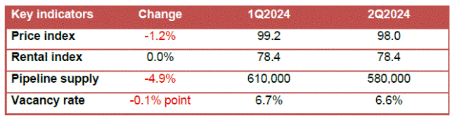 Table of retail space key indicators comparing Q1 and Q2 2024