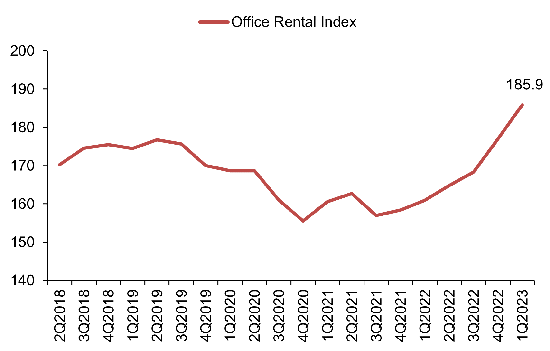 Rental Index of office space in Central Region