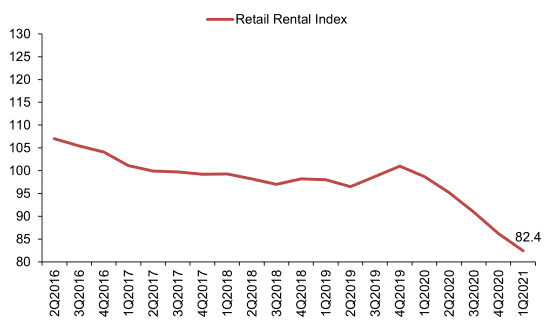 Line chart showing the retail rental index from 2Q2016 to 1Q2021, declining to 82.4 in 1Q2021