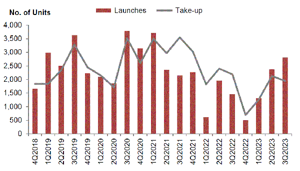 Number of private housing units launched and sold by developers (excluding ECs)