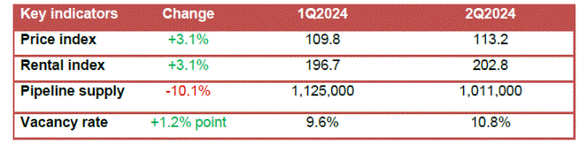 Table of office space key indicators comparing Q1 and Q2 2024