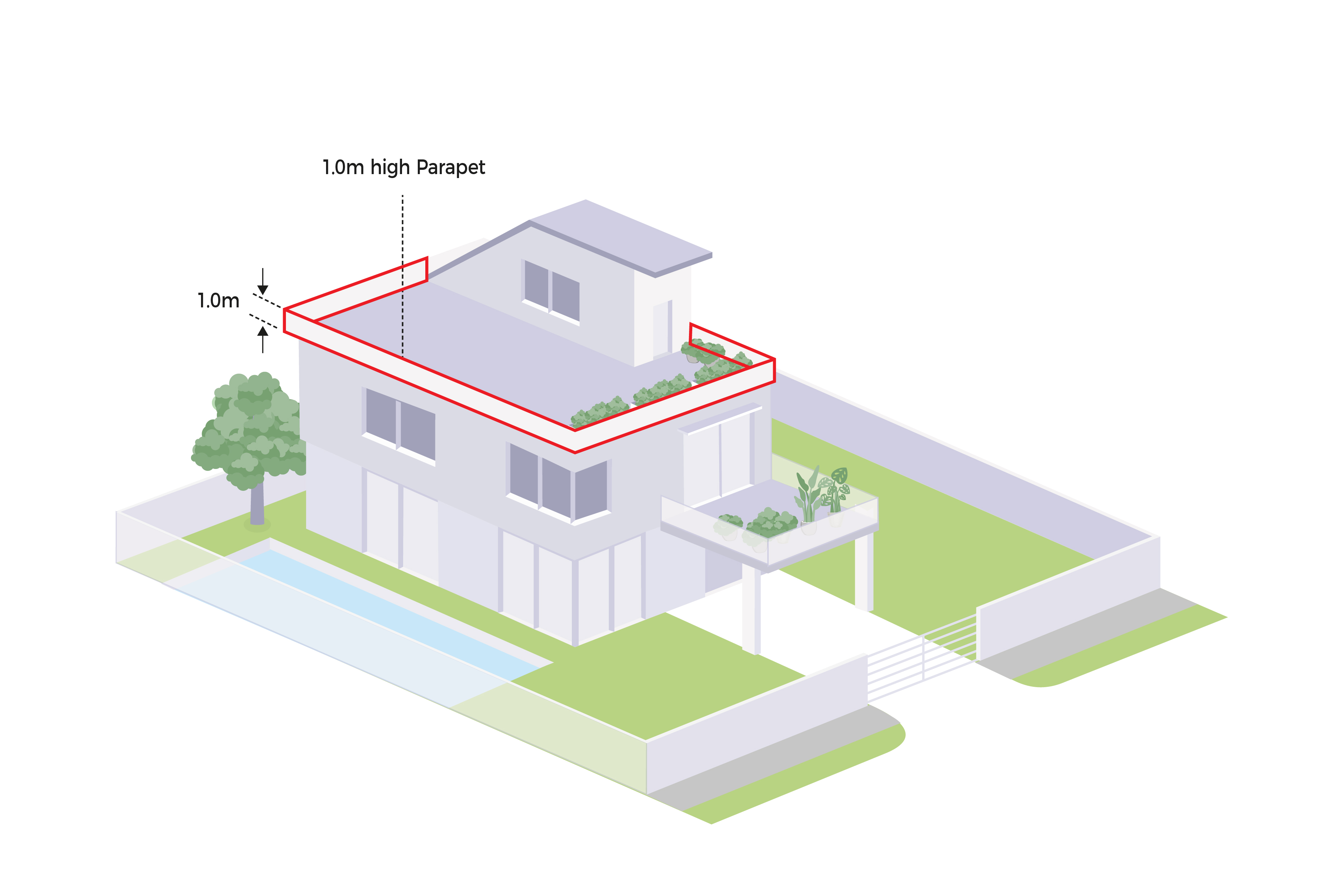 Isometric view of a house with a 1.0m high parapet, marked in red, and vegetation. A pool, yard, and walkway are also shown.