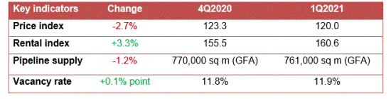 Table summarising office market indicators, including changes in office price index, rental index, pipeline supply and vacancy rate for 1Q2021