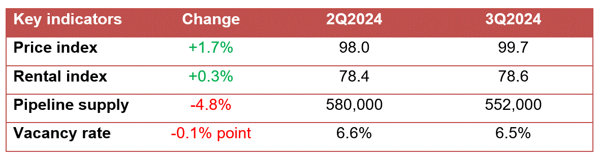 Table of retail space key indicators comparing Q2 and Q3 2024