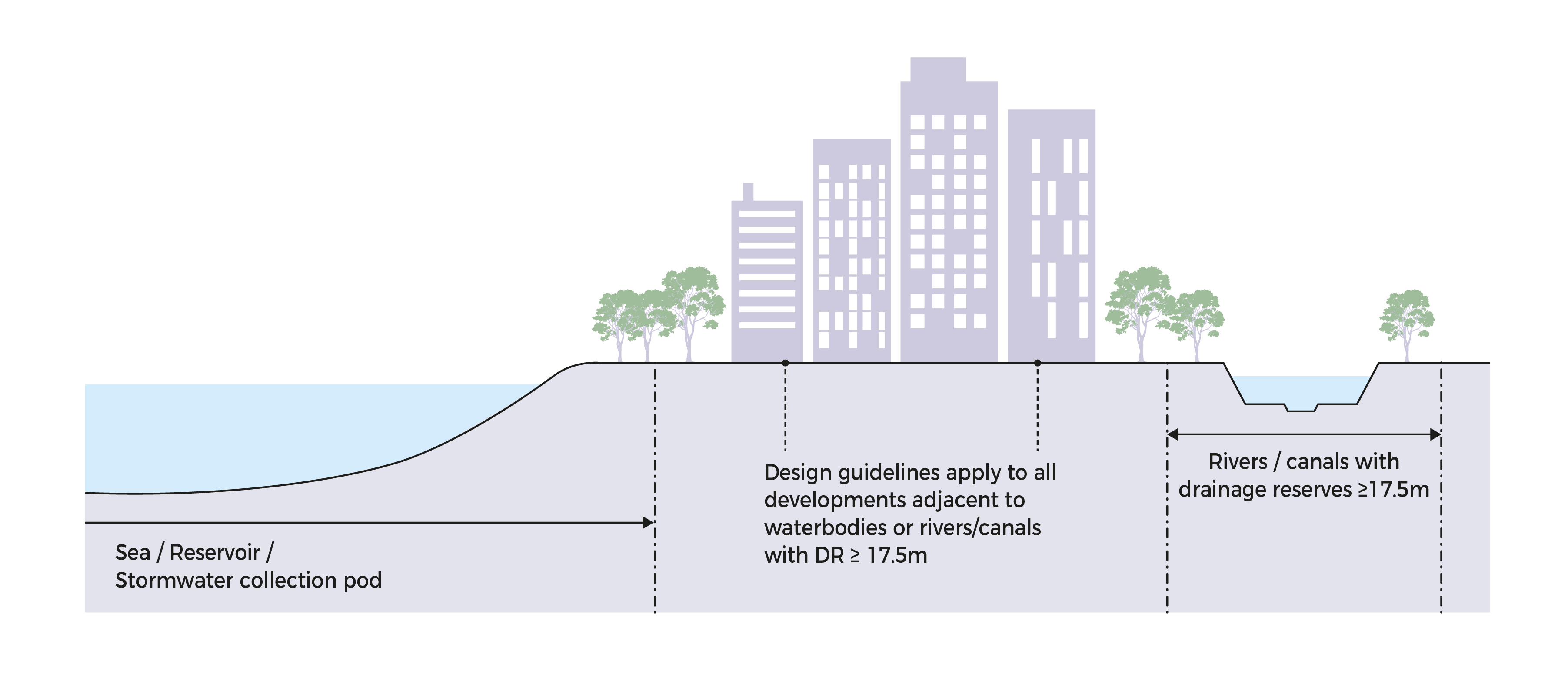 Diagram showing the relationship between city development, water bodies, and design guidelines for drainage reserves.
