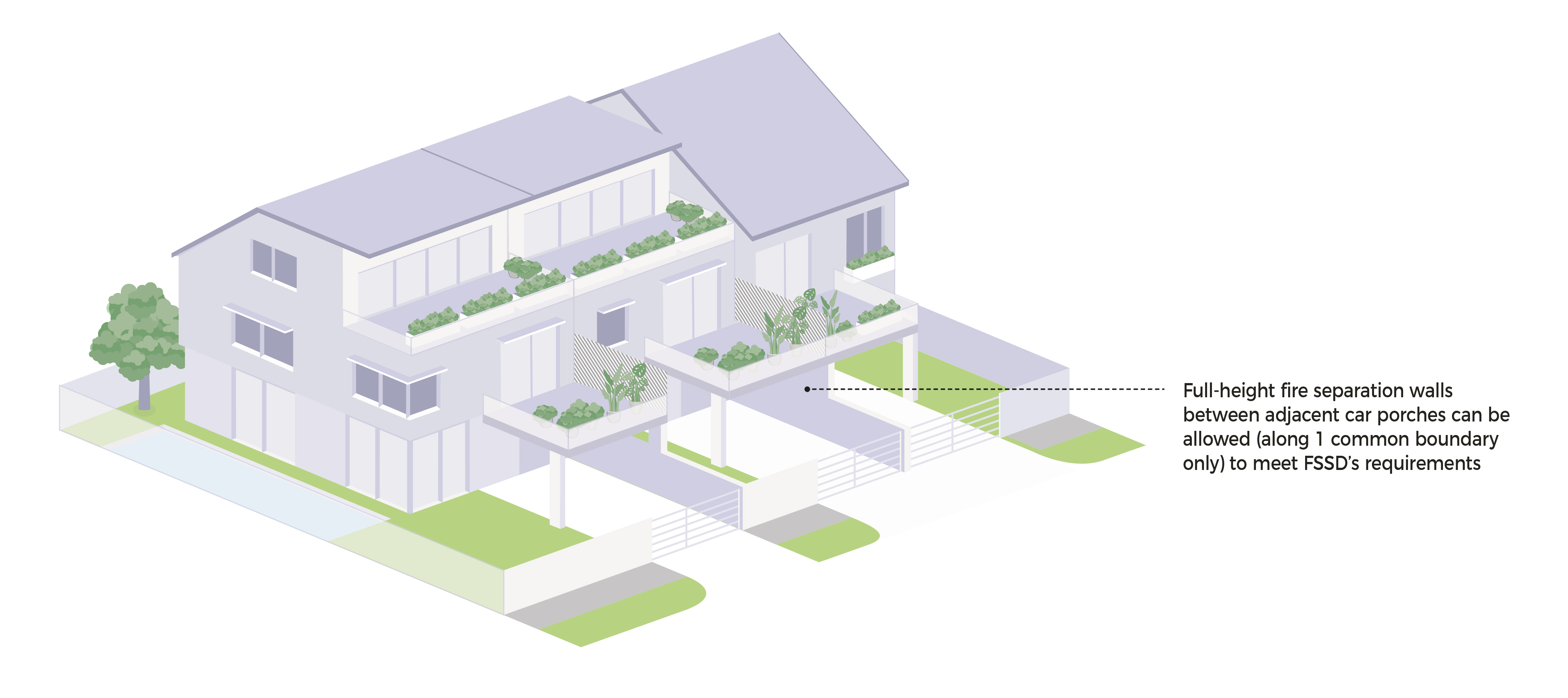 Isometric view of townhouses with carports and balcony planters, showcasing fire separation walls between carports to meet FSSD requirements.