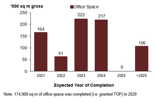 Bar chart showing the projected pipeline supply of office space by expected year of completion from 2021 onwards