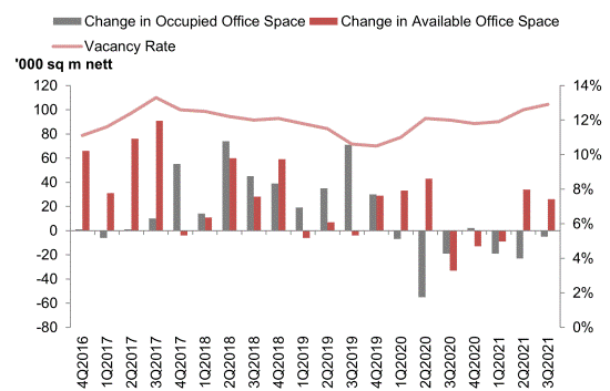 Combined bar and line chart showing quarterly changes in occupied and available office space and vacancy rates from 4Q2016 to 3Q2021, with the vacancy rate rising to 12.9% in 3Q2021