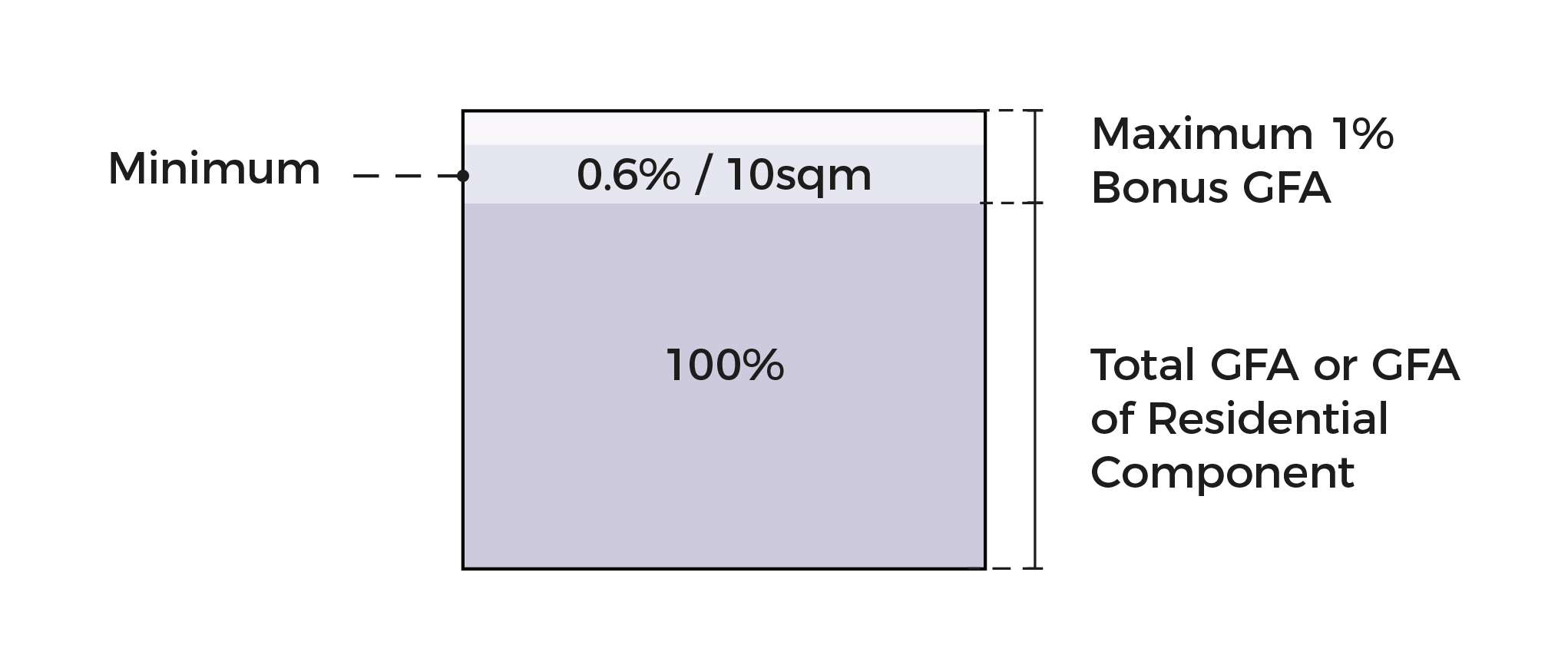 Diagram showing the minimum, maximum bonus GFA and total GFA of residential component.