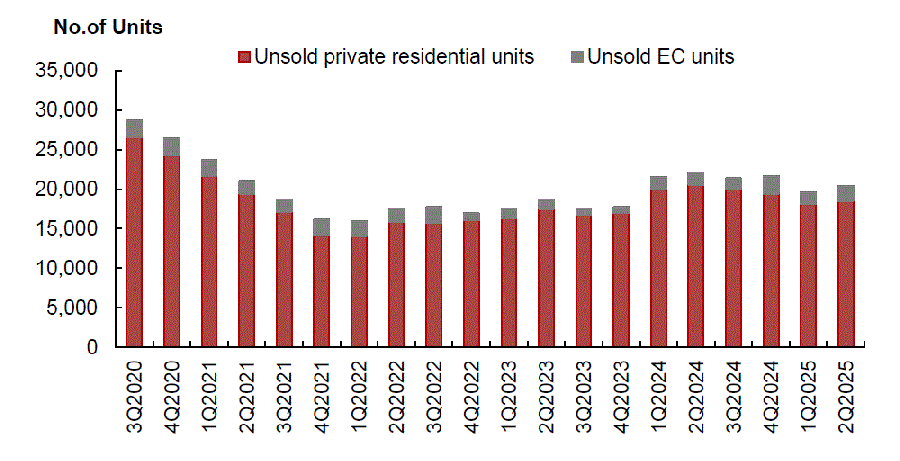 Total number of unsold private residential units in the pipeline