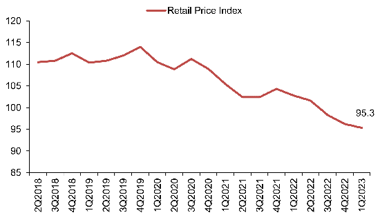 Property Price Index of retail space in Central Region