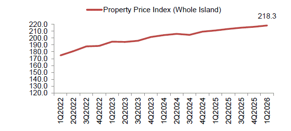 Line chart showing the whole island Property Price Index rising steadily from around 172 in 1Q2022 to 218.3 in 1Q2026.