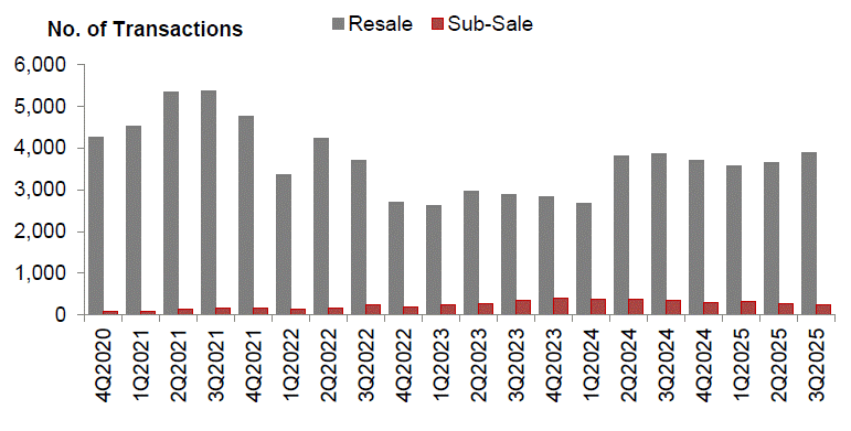 Number of resale and sub-sale transactions for private residential units (excluding ECs)
