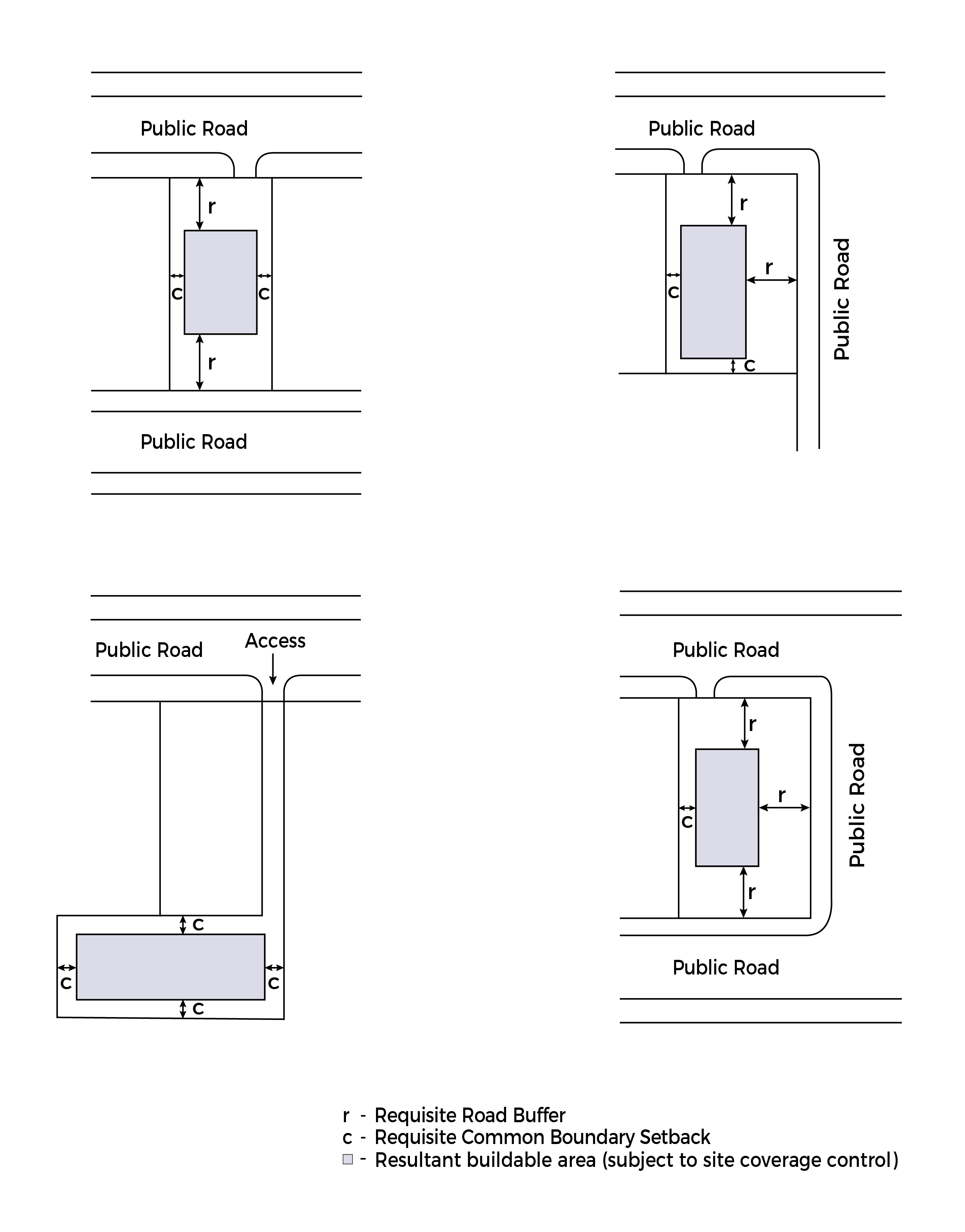 Diagrams showing buildable areas on land near roads. Includes buffer zones and setbacks. Key: r=buffer, c=setback.