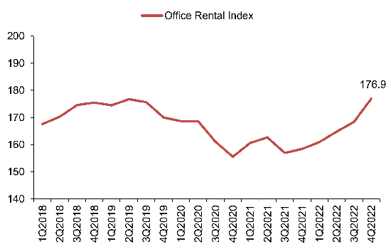 Rental Index of office space in Central Region