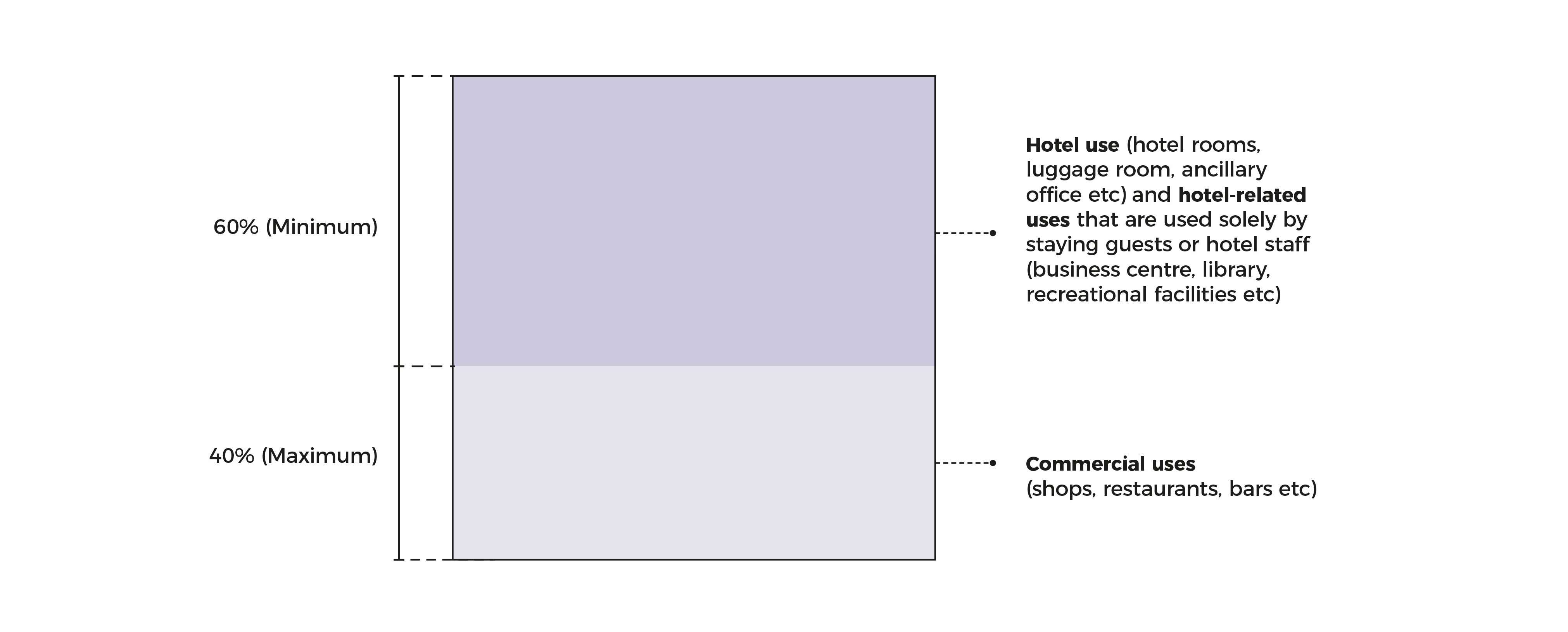 Chart showing hotel use (60% min) and commercial use (40% max). Hotel use includes hotel rooms and related uses solely for guests/staff.
