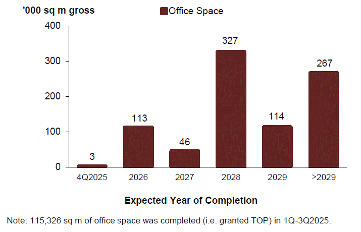 Pipeline supply of office space
