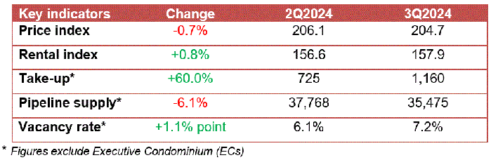 Table of private residential key indicators comparing Q2 and Q3 2024