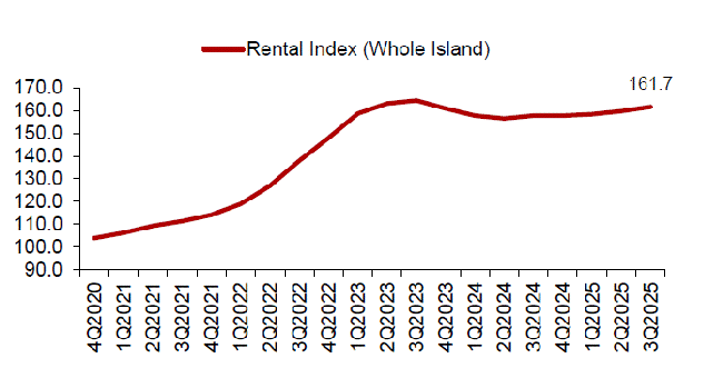 Rental Index of private residential properties