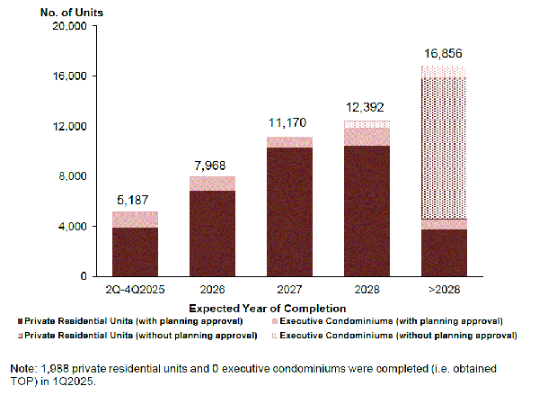 Pipeline supply of private residential units and ECs by expected year of completion