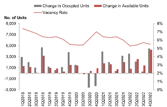 Stock and vacancy of private residential units (excluding ECs)