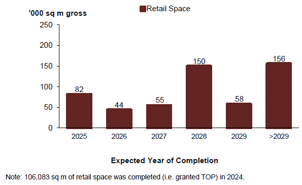 Pipeline supply of retail space