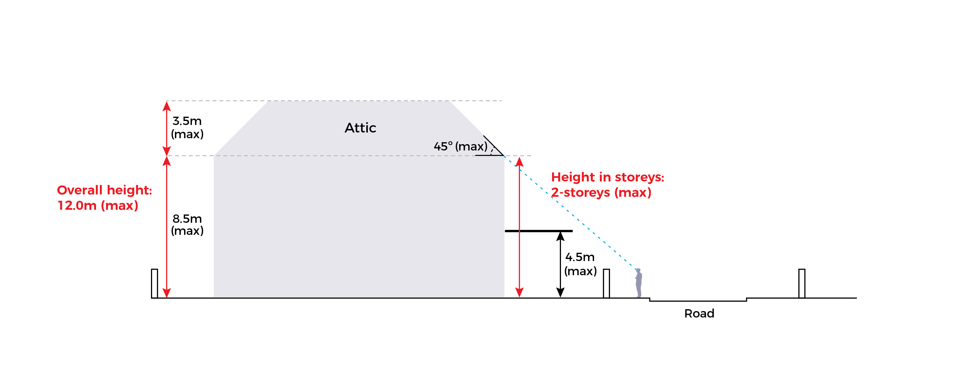 Diagram showing building height restrictions: 12.0m max overall, attic, and 2-story height limit.