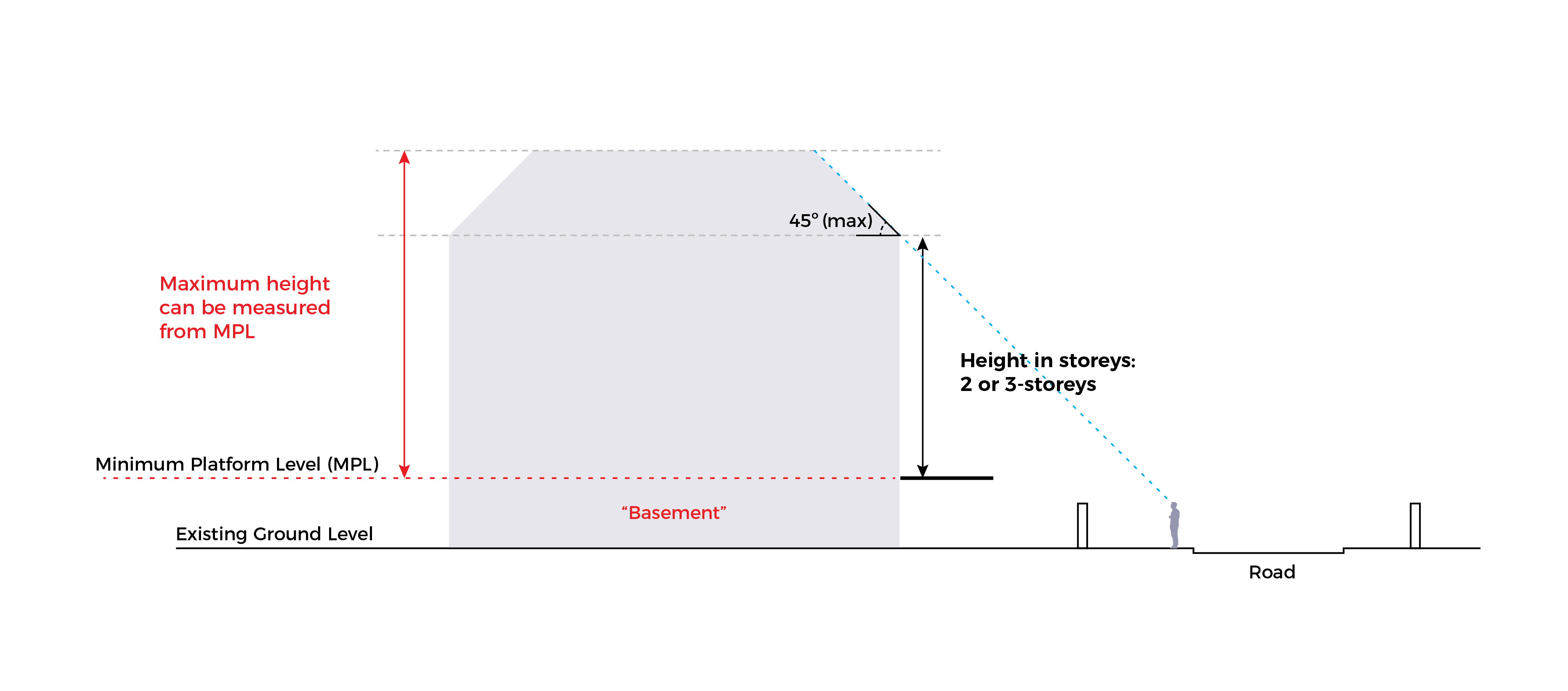 Diagram showing height measured from MPL with basement and 2–3 storey limits.