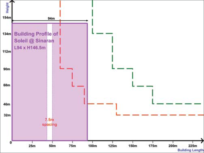 Building profile of Soleil @ Sinaran, L94 x H146.5m. Shows height vs. building length with lines indicating spacing.