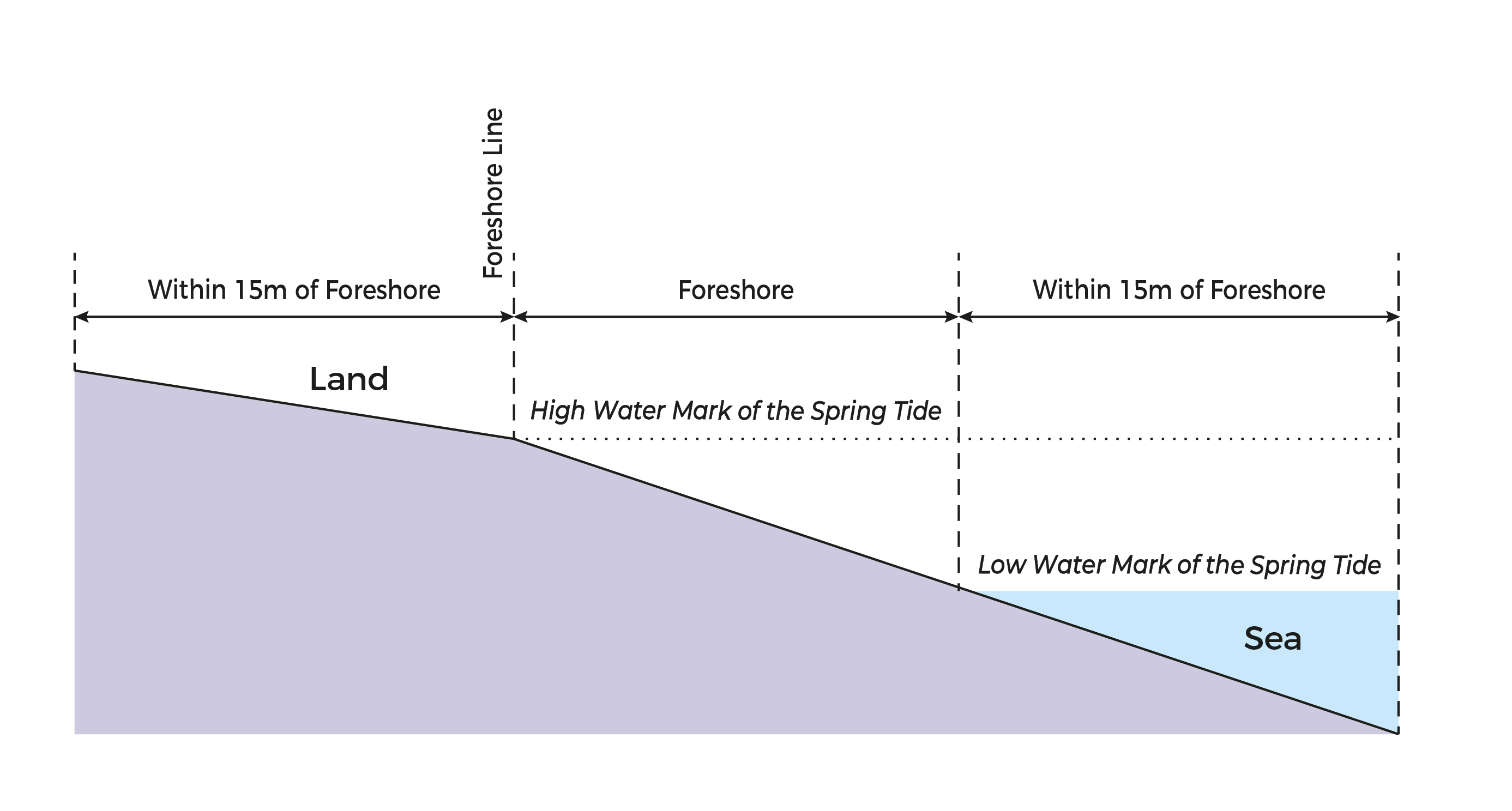 Diagram of land, foreshore, and sea, showing watermarks and 15m distances.