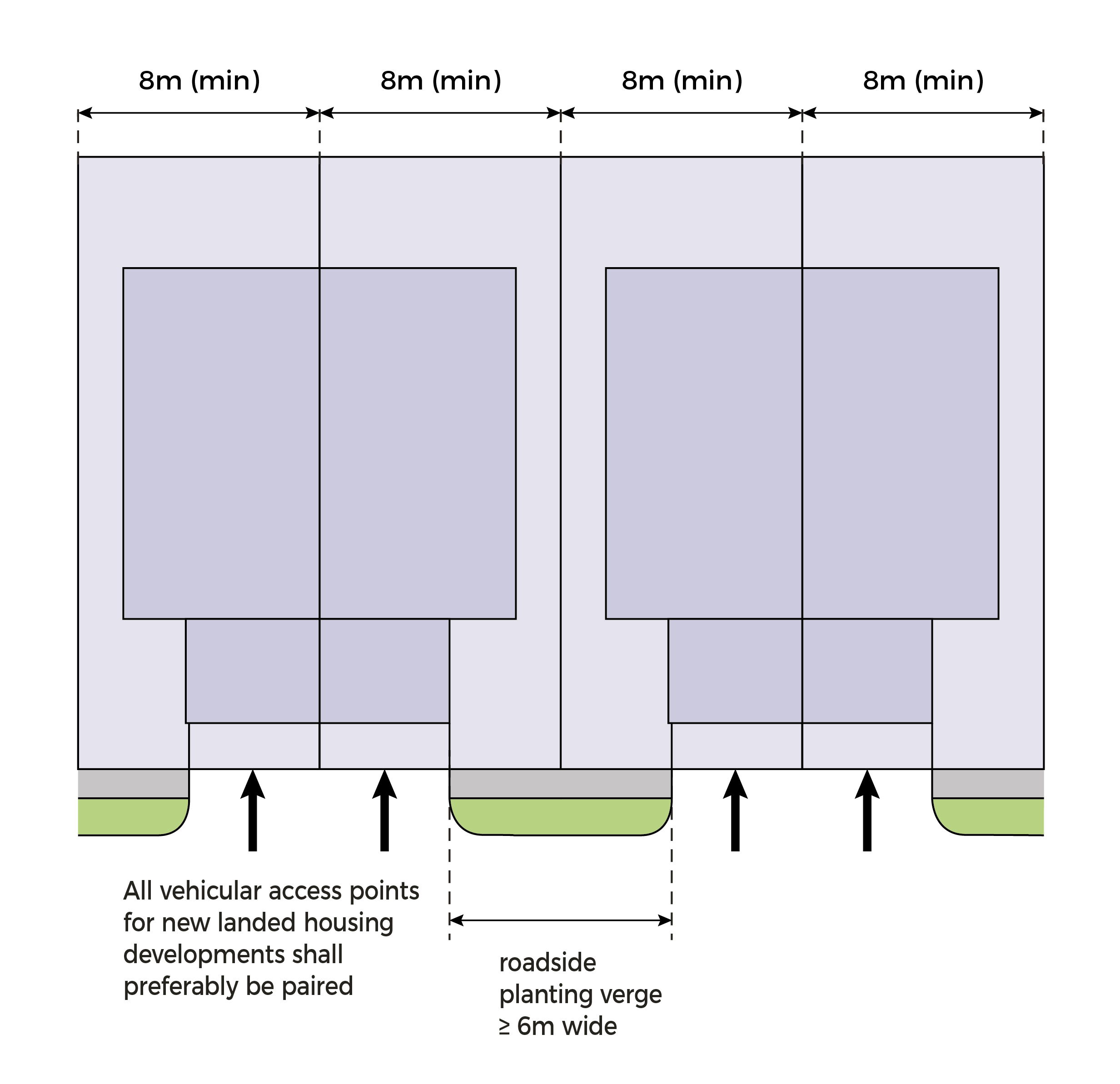 Diagram of paired vehicular access points for housing developments, each spaced 8 meters apart.