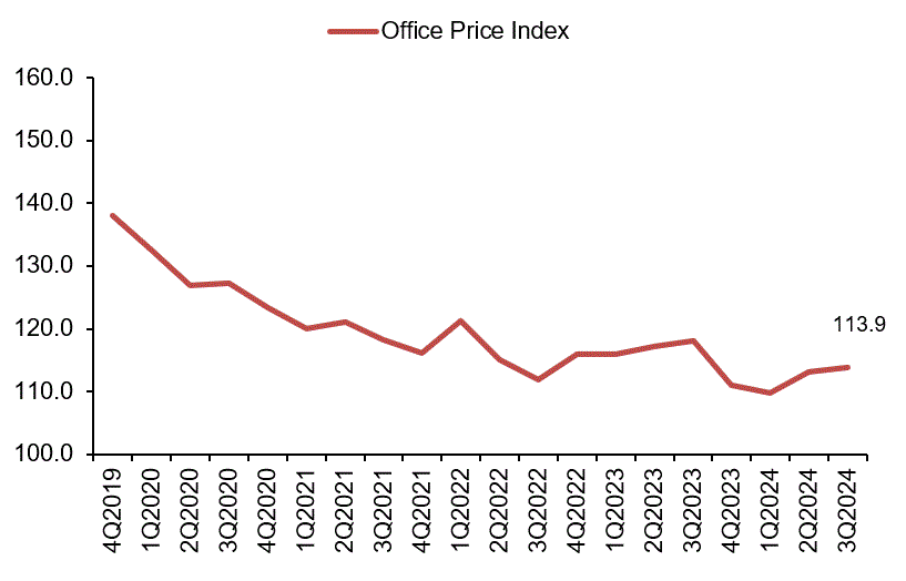 Line chart of office price index declining to 113.9 in 3Q2024