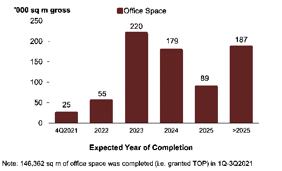 Bar chart showing quarterly office space completions from 4Q2016 to 3Q2021, with the highest completion volume recorded in 2Q2019