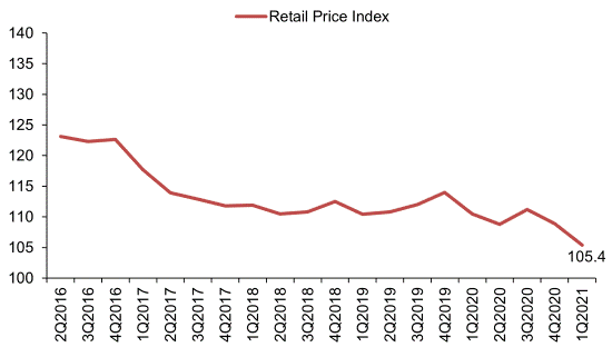Line chart showing the retail price index from 2Q2016 to 1Q2021, declining to 105.4 in 1Q2021