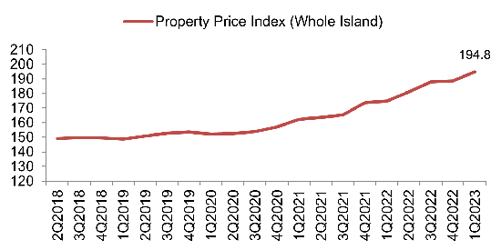 Property Price Index of private residential properties