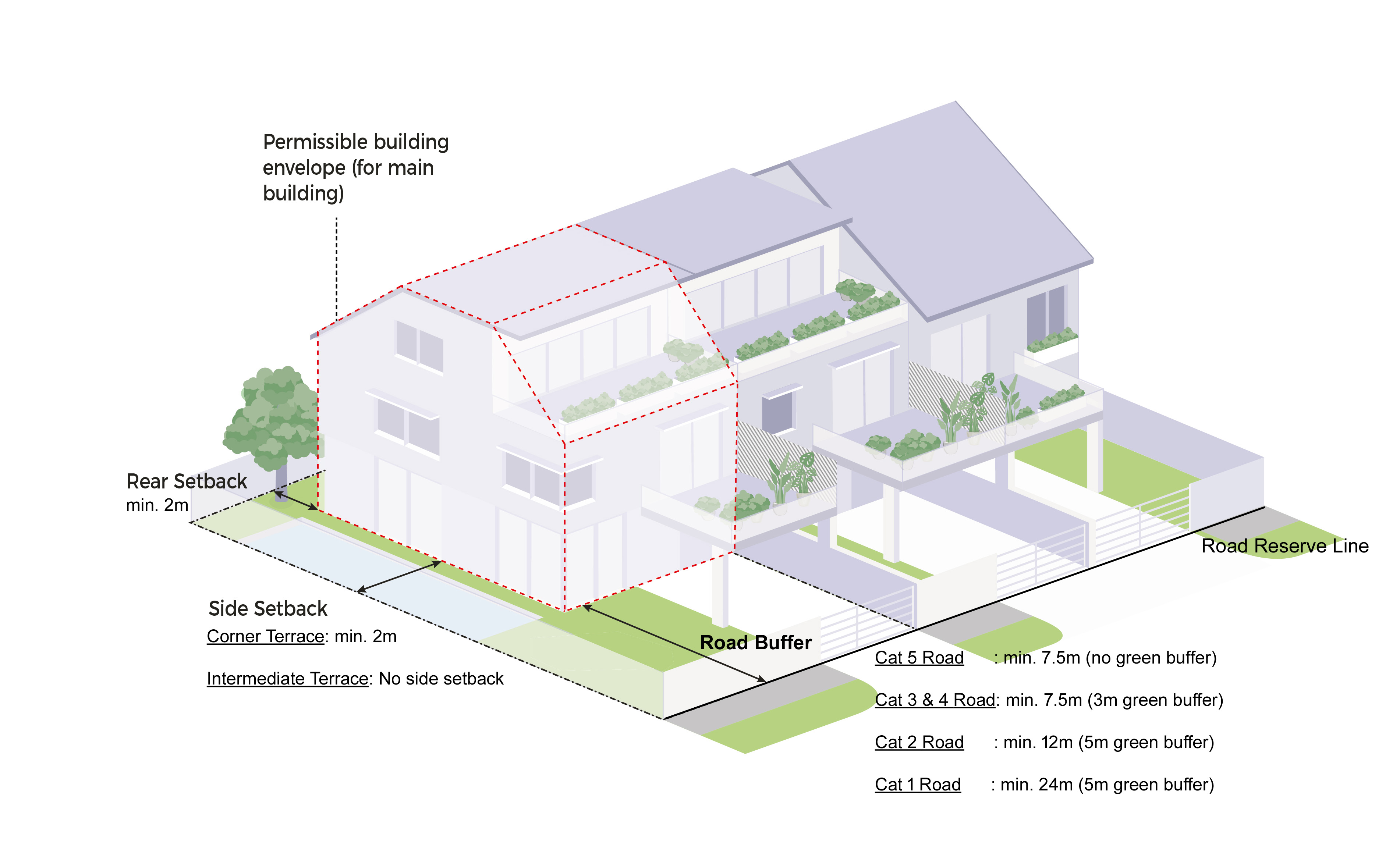 Illustration of building setbacks, road buffers and permissible building envelope.