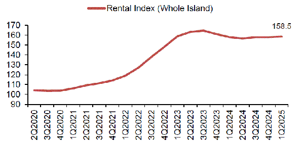Rental Index of private residential properties