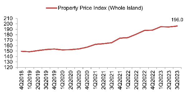 Property Price Index of private residential properties