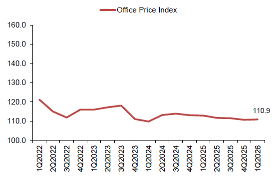 Line chart showing the Office Rental Index rising from around 162 in 1Q2022 to a peak near 201 in 3Q2023, then stabilising at 200.2 in 4Q2025 before a slight dip.