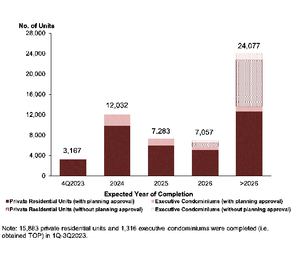 Pipeline supply of private residential units and ECs by expected year of completion
