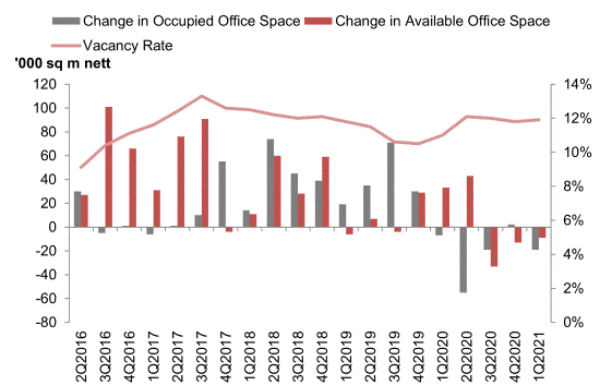 Combined bar and line chart showing quarterly changes in occupied and available office space alongside the office vacancy rate from 2Q2016 to 1Q2021
