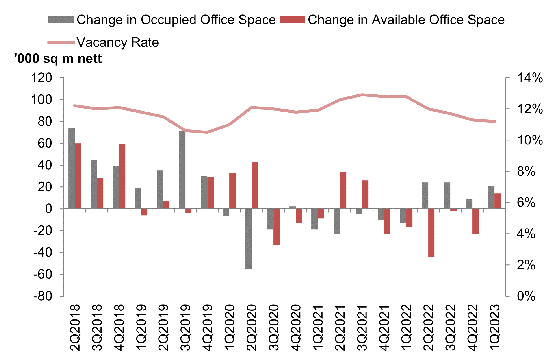 Stock and vacancy of office space