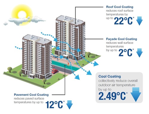 Isometric view showing how cool coatings reduce building and pavement temperatures.