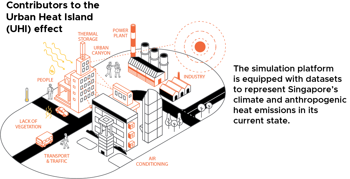 Diagram of contributors to the Urban Heat Island (UHI) effect including thermal storage, power plant, industry, and transportation.