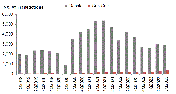 Number of resale and sub-sale transactions for private residential units(excluding ECs)