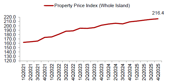 Line chart of whole island property price index rising to 216.4 in 4Q2025