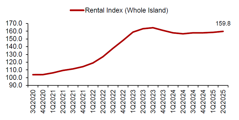 Rental Index of private residential properties