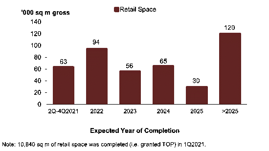 Bar chart showing the quarterly pipeline supply of retail space, measured in gross floor area, scheduled for completion over upcoming years