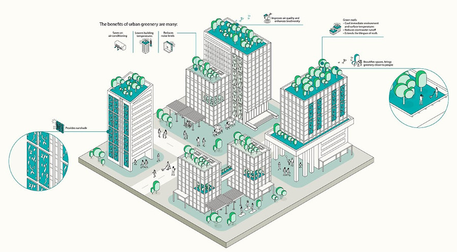 Isometric illustration showcasing the benefits of urban greenery: temperature regulation, air quality, sunshade, biodiversity, noise reduction, and aesthetically pleasing spaces.